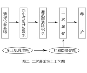 随县灌浆料施工工艺—文字完整版